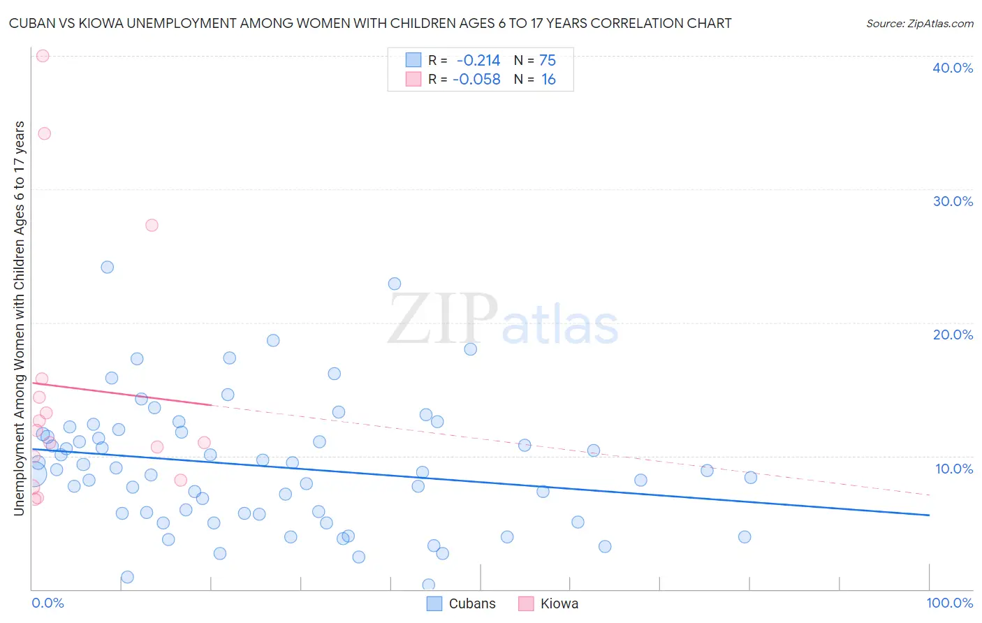Cuban vs Kiowa Unemployment Among Women with Children Ages 6 to 17 years