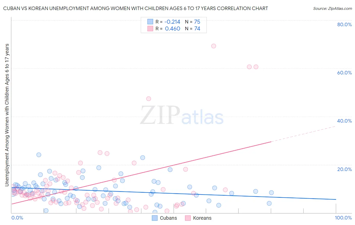 Cuban vs Korean Unemployment Among Women with Children Ages 6 to 17 years