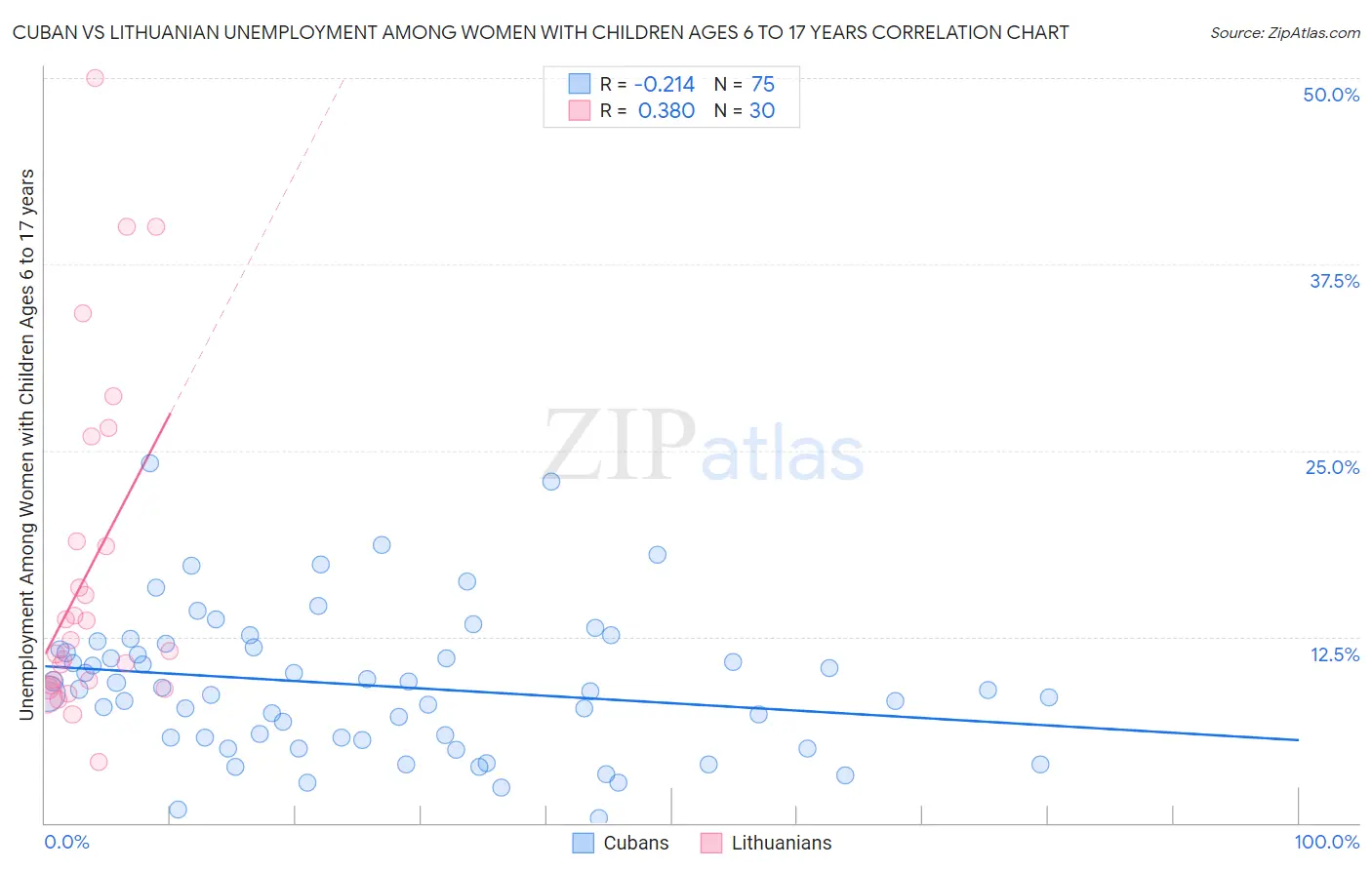 Cuban vs Lithuanian Unemployment Among Women with Children Ages 6 to 17 years