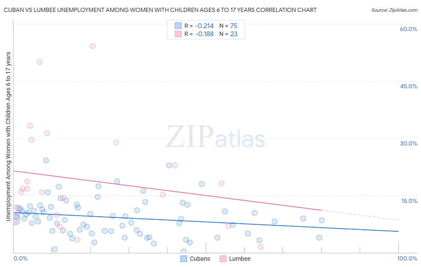 Cuban vs Lumbee Unemployment Among Women with Children Ages 6 to 17 years