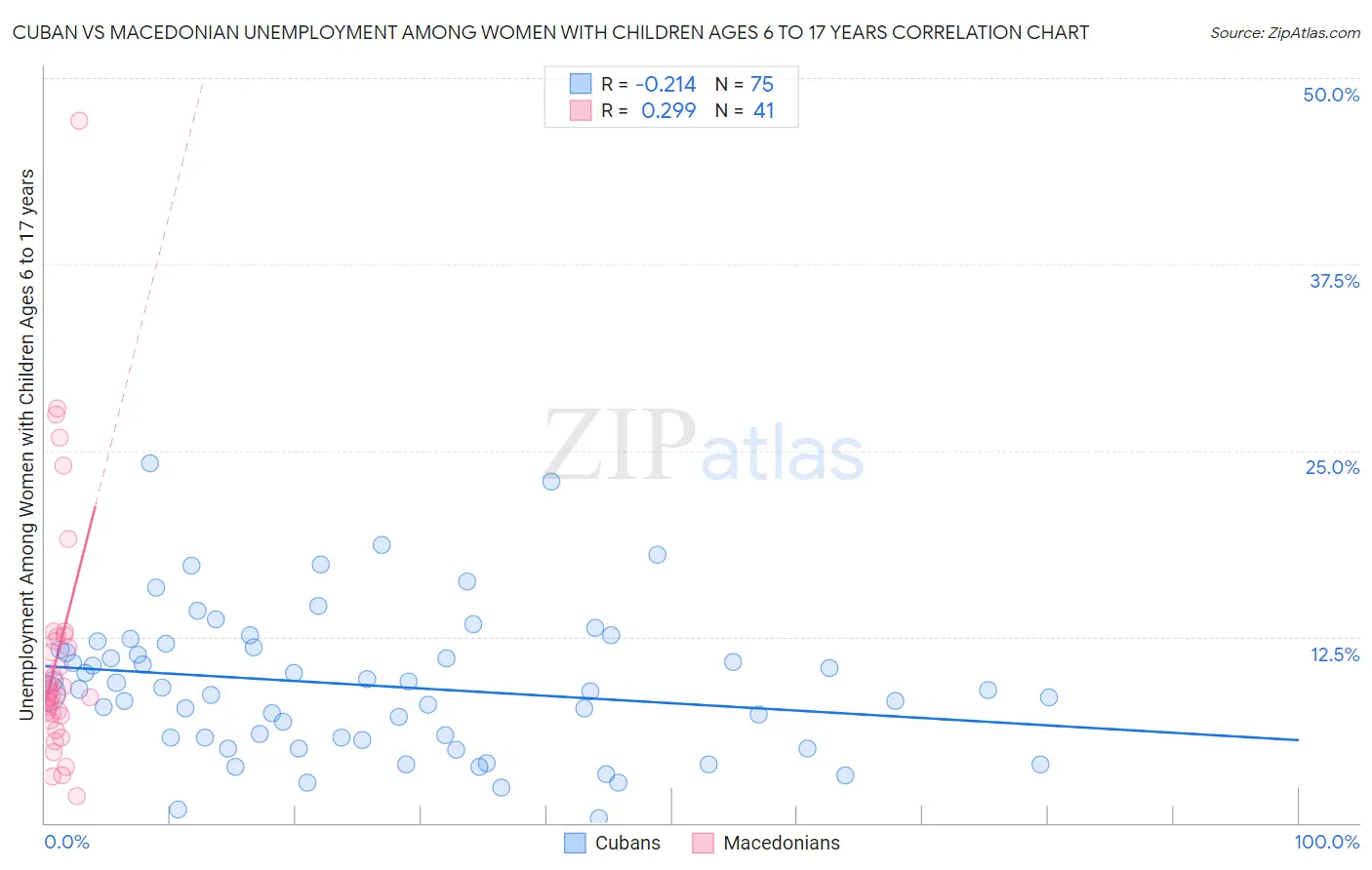 Cuban vs Macedonian Unemployment Among Women with Children Ages 6 to 17 years