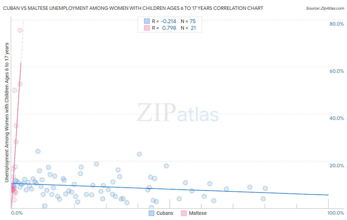 Cuban vs Maltese Unemployment Among Women with Children Ages 6 to 17 years
