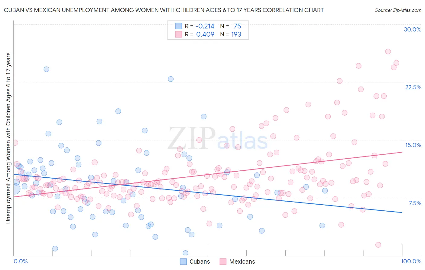 Cuban vs Mexican Unemployment Among Women with Children Ages 6 to 17 years