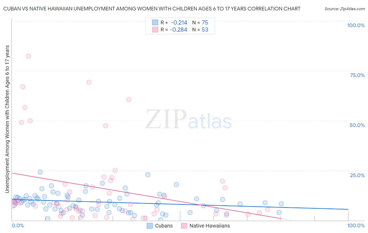 Cuban vs Native Hawaiian Unemployment Among Women with Children Ages 6 to 17 years