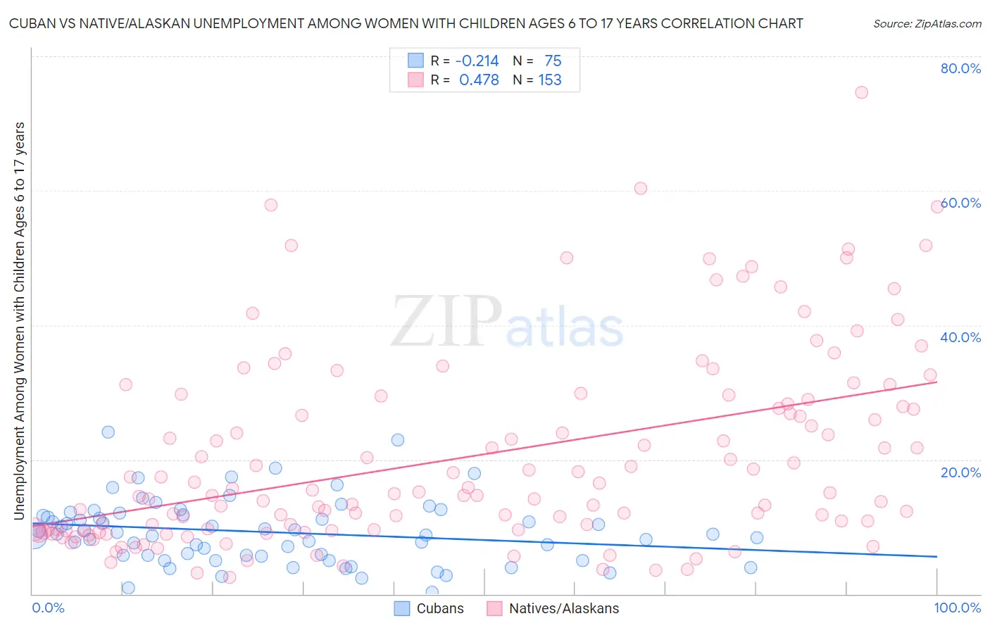 Cuban vs Native/Alaskan Unemployment Among Women with Children Ages 6 to 17 years