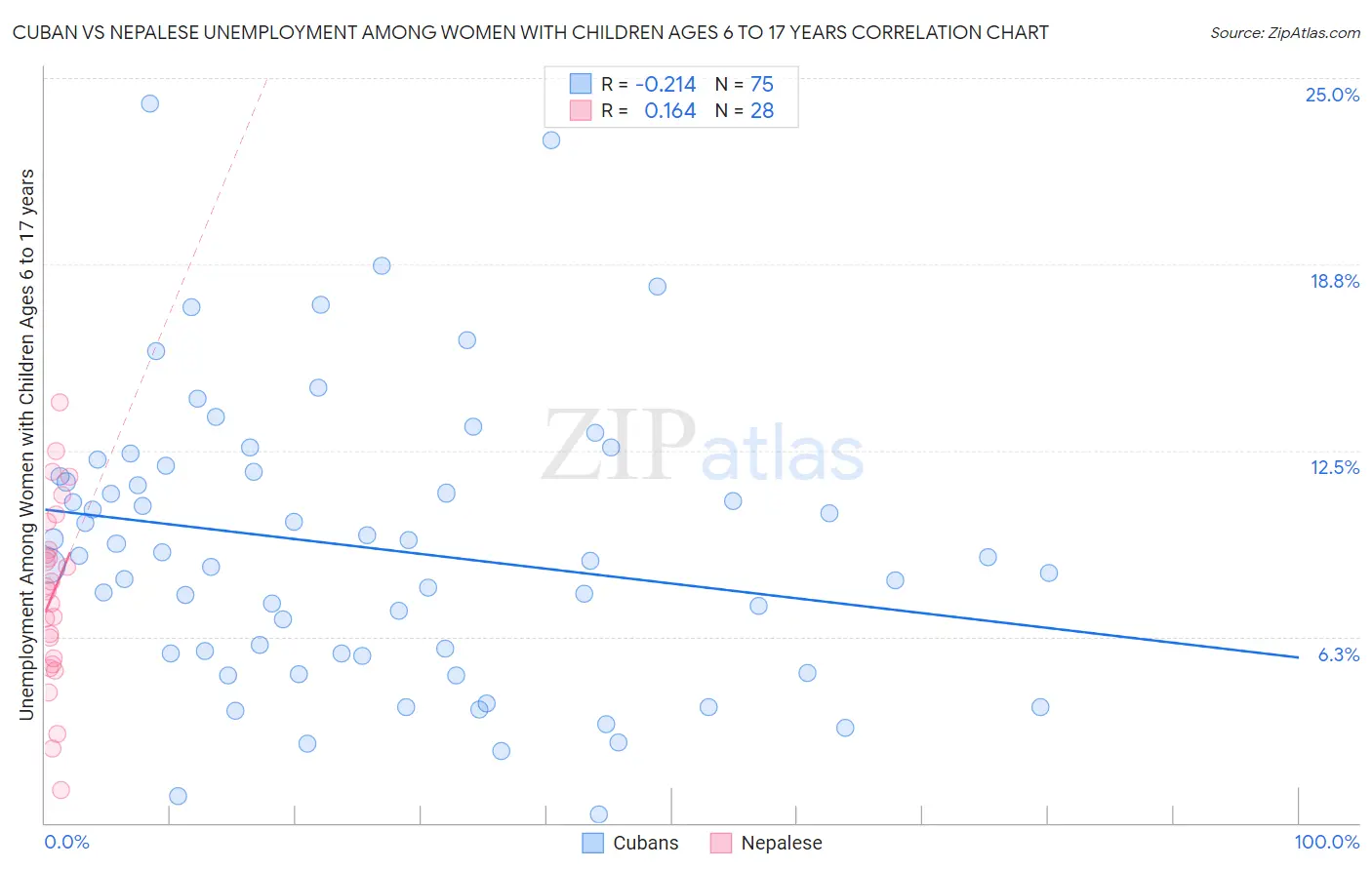 Cuban vs Nepalese Unemployment Among Women with Children Ages 6 to 17 years