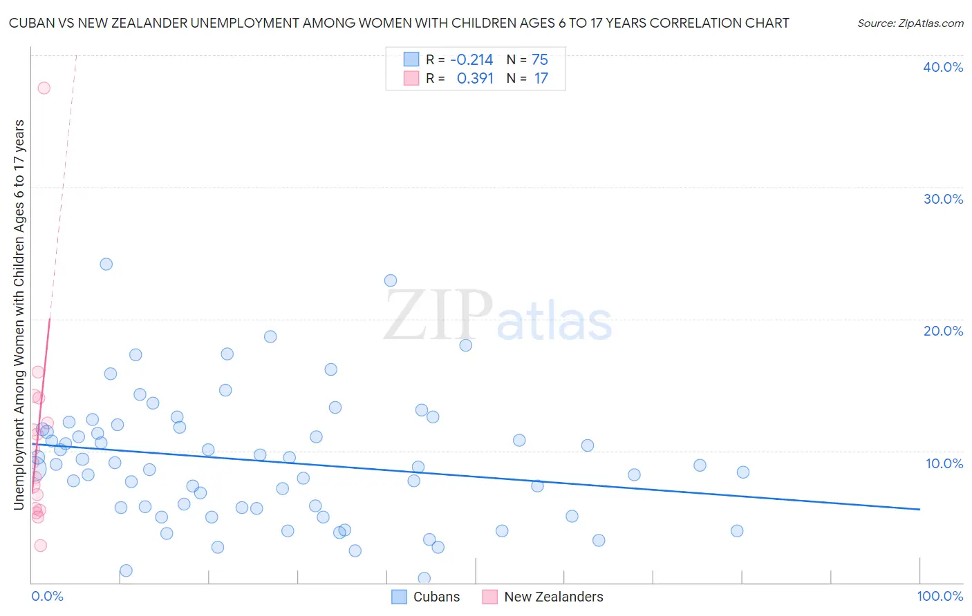 Cuban vs New Zealander Unemployment Among Women with Children Ages 6 to 17 years