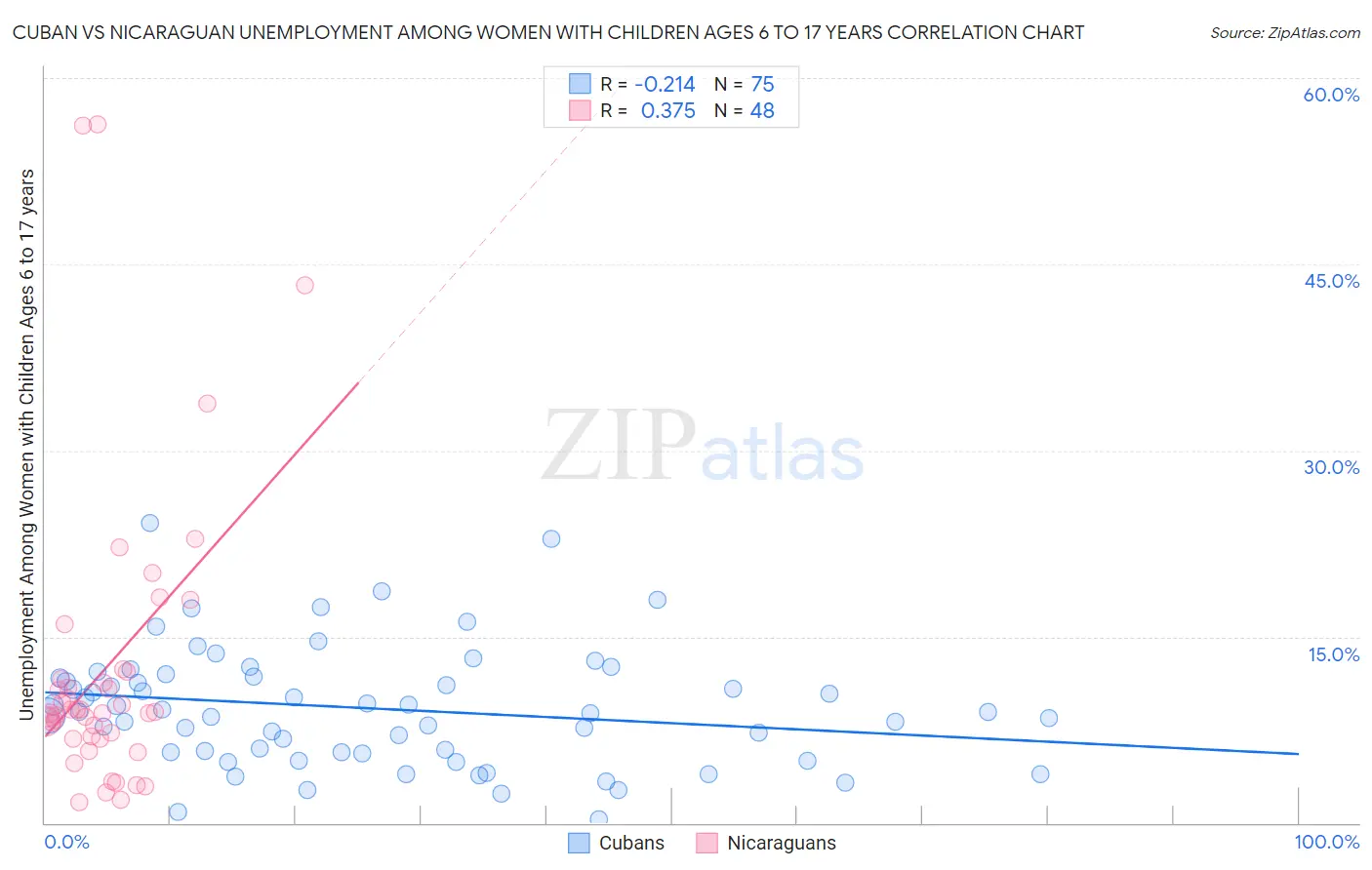 Cuban vs Nicaraguan Unemployment Among Women with Children Ages 6 to 17 years