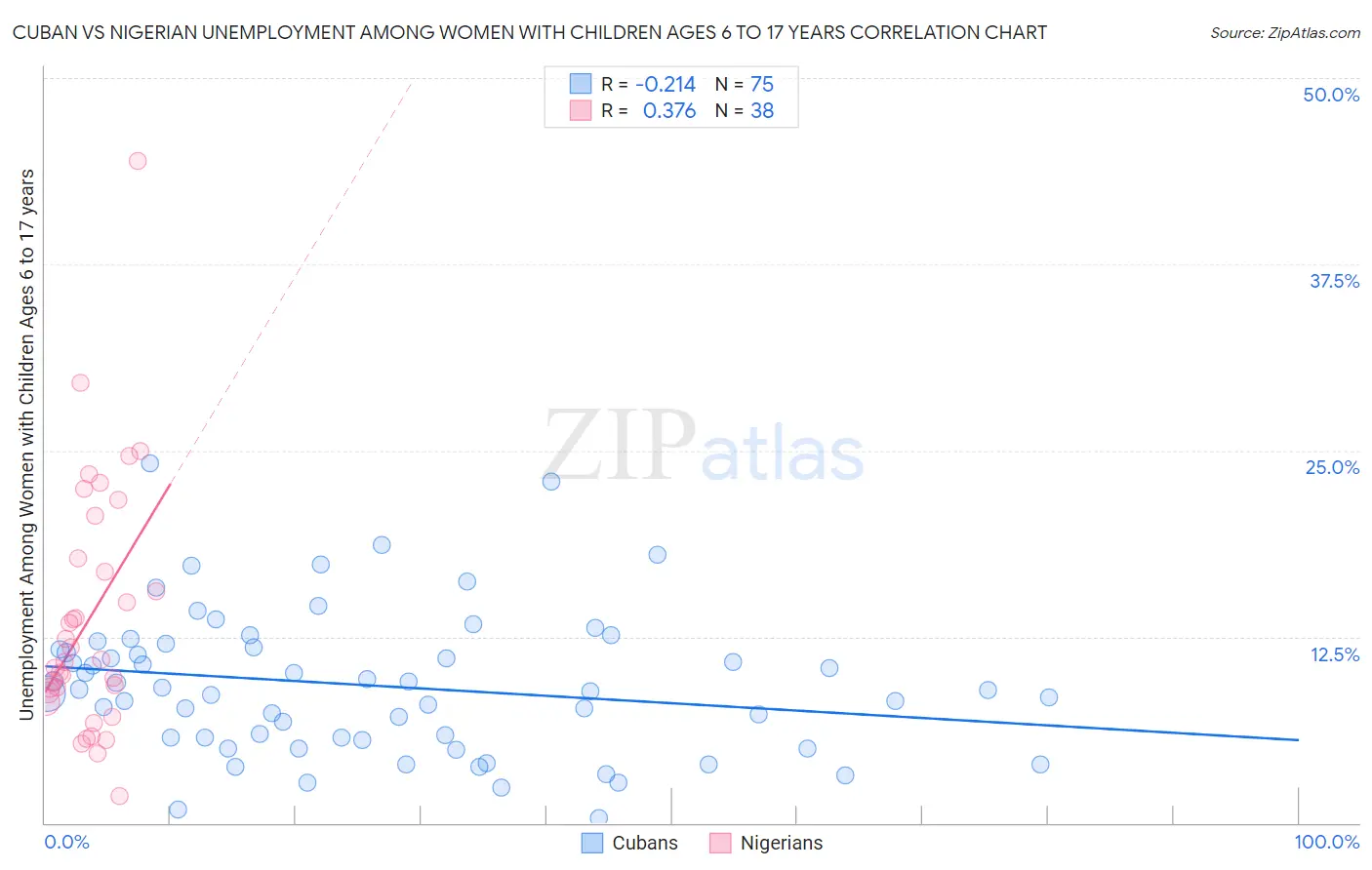 Cuban vs Nigerian Unemployment Among Women with Children Ages 6 to 17 years