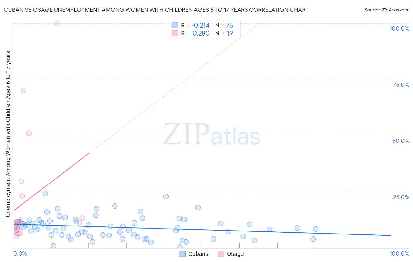 Cuban vs Osage Unemployment Among Women with Children Ages 6 to 17 years