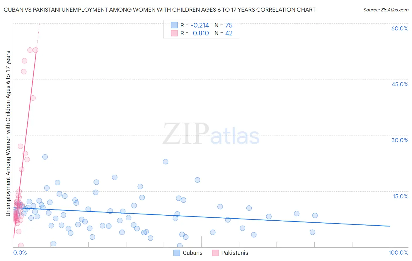 Cuban vs Pakistani Unemployment Among Women with Children Ages 6 to 17 years