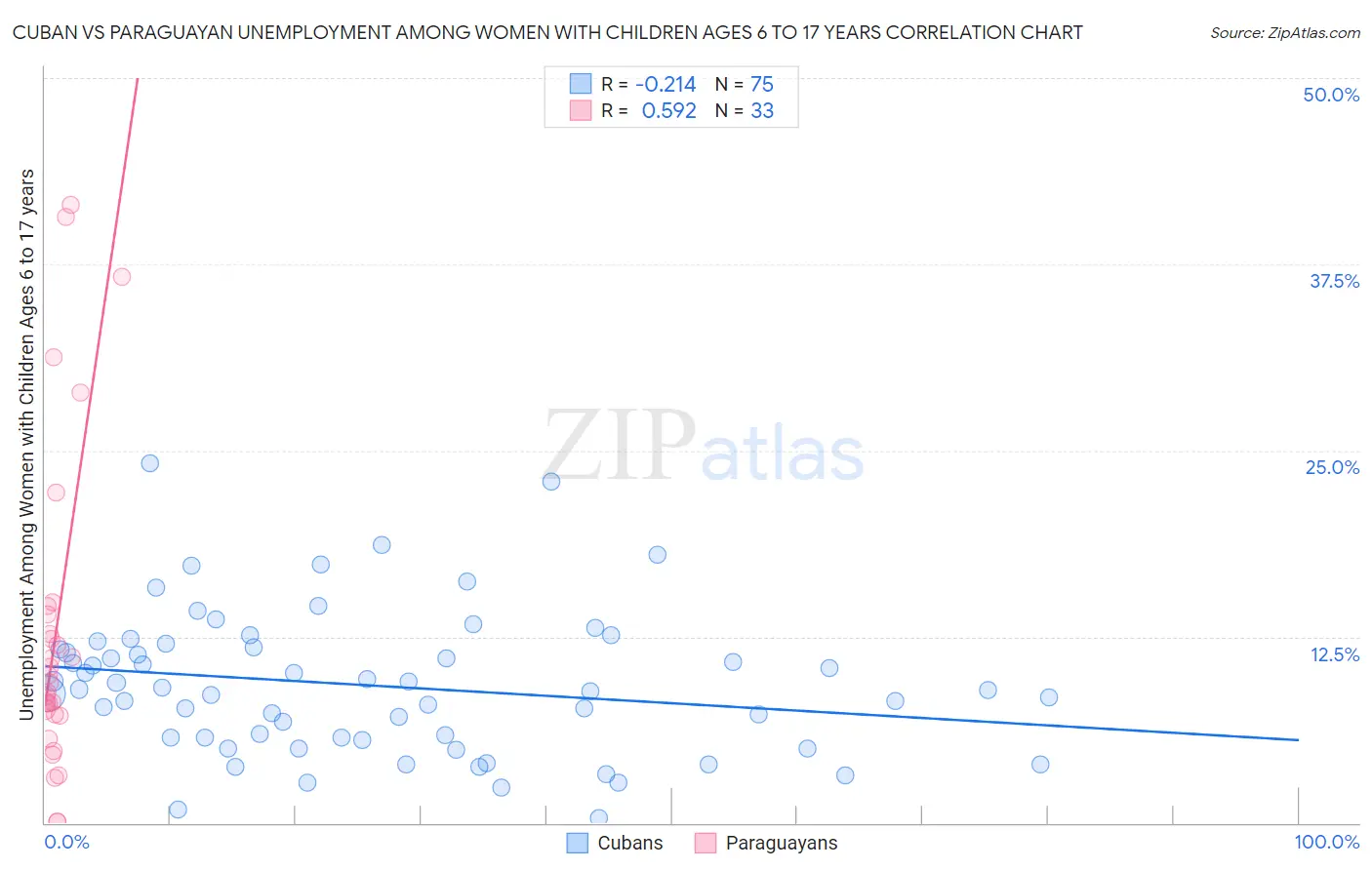 Cuban vs Paraguayan Unemployment Among Women with Children Ages 6 to 17 years