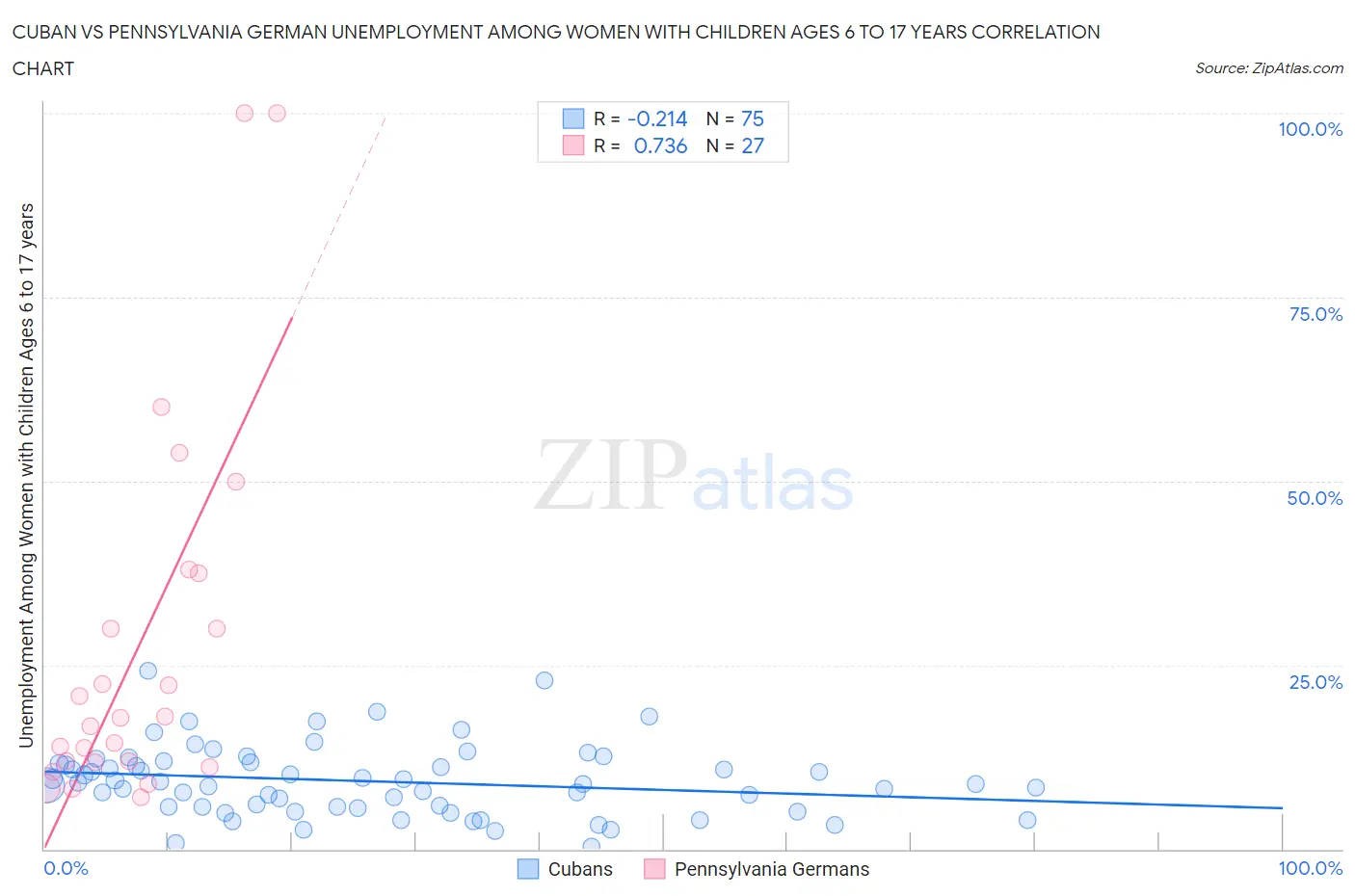 Cuban vs Pennsylvania German Unemployment Among Women with Children Ages 6 to 17 years