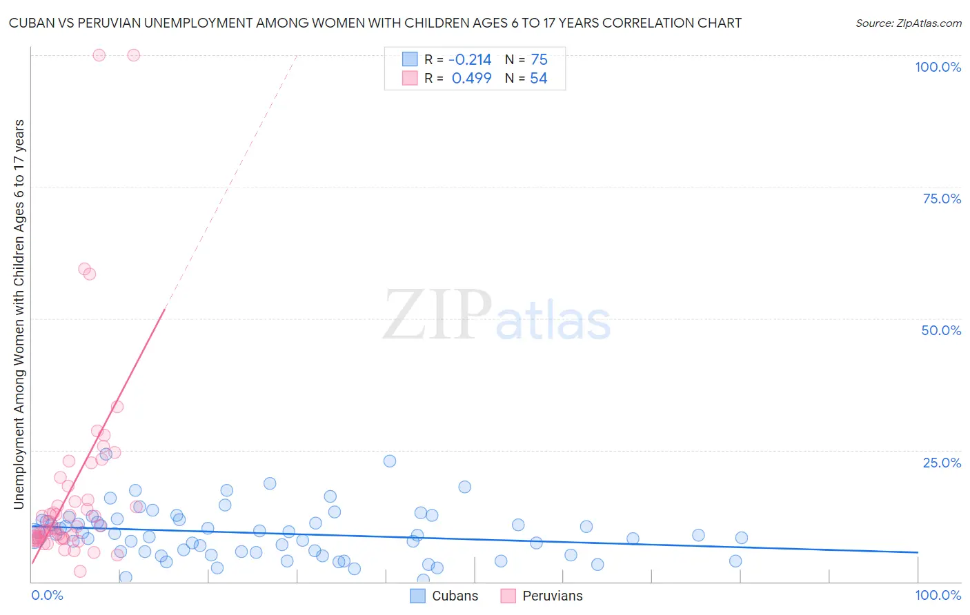 Cuban vs Peruvian Unemployment Among Women with Children Ages 6 to 17 years
