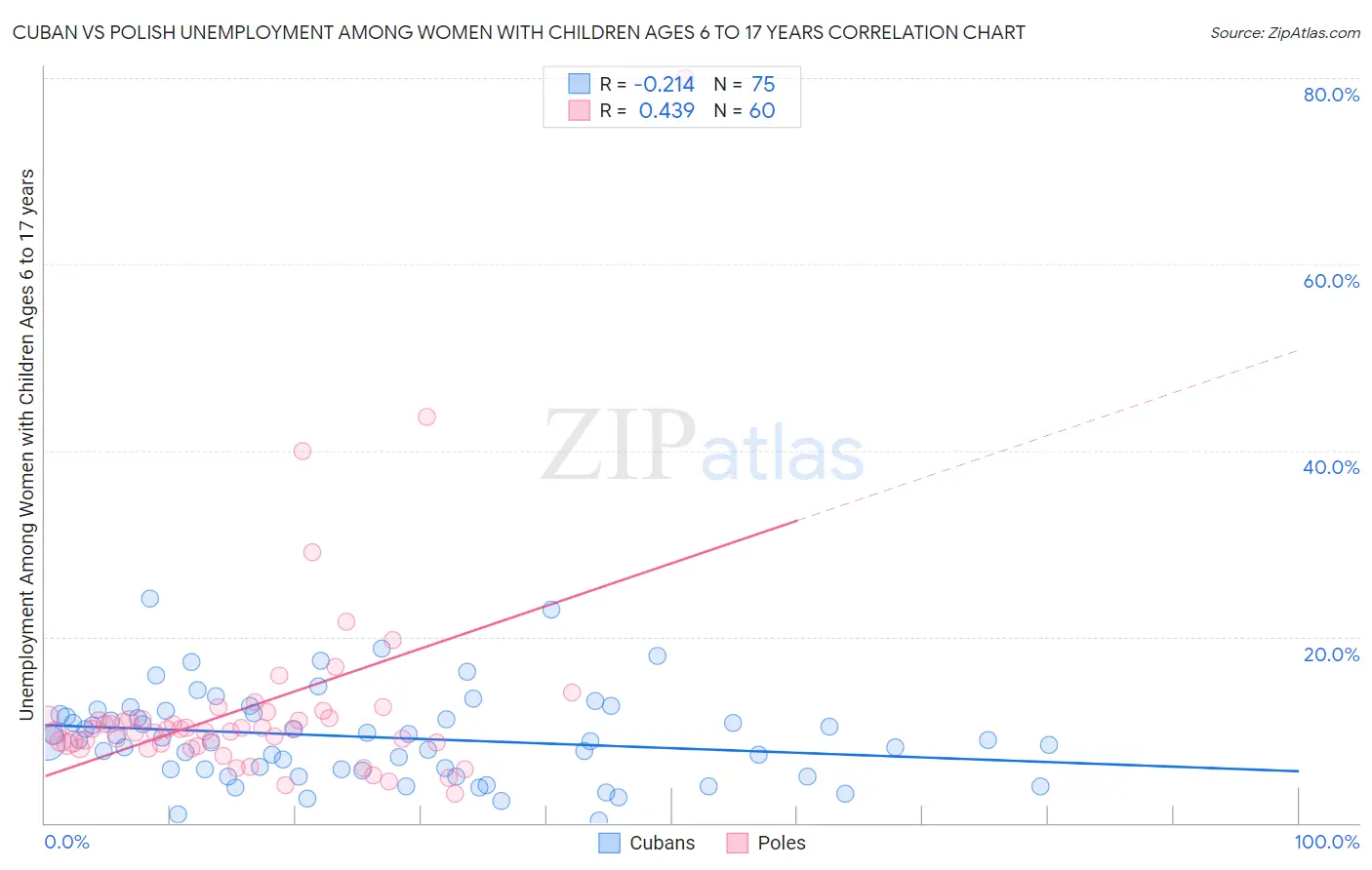Cuban vs Polish Unemployment Among Women with Children Ages 6 to 17 years