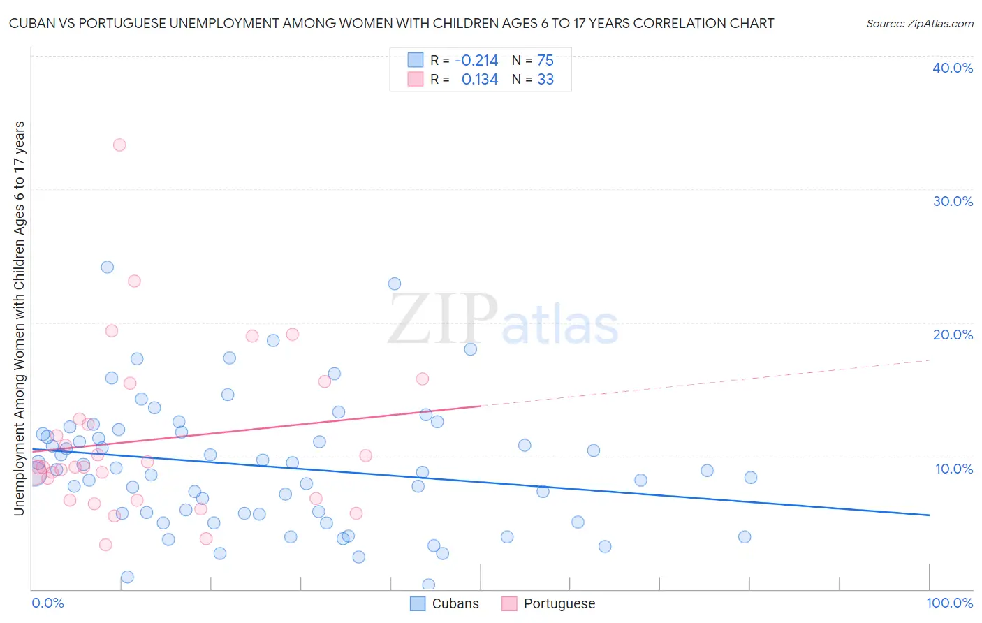 Cuban vs Portuguese Unemployment Among Women with Children Ages 6 to 17 years