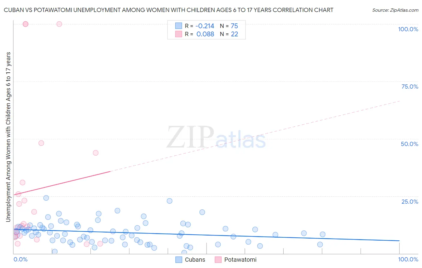 Cuban vs Potawatomi Unemployment Among Women with Children Ages 6 to 17 years