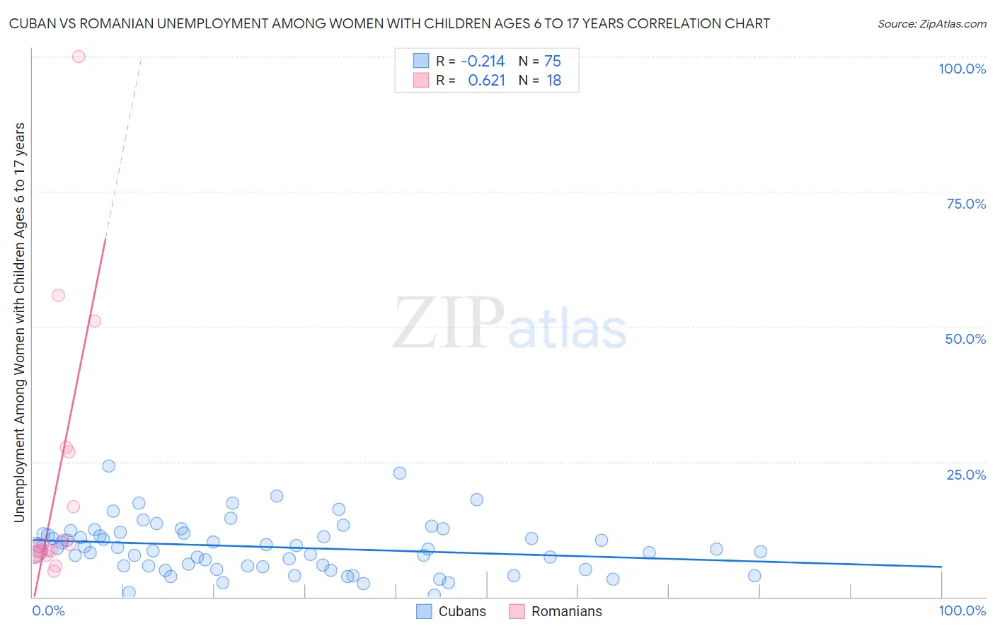 Cuban vs Romanian Unemployment Among Women with Children Ages 6 to 17 years
