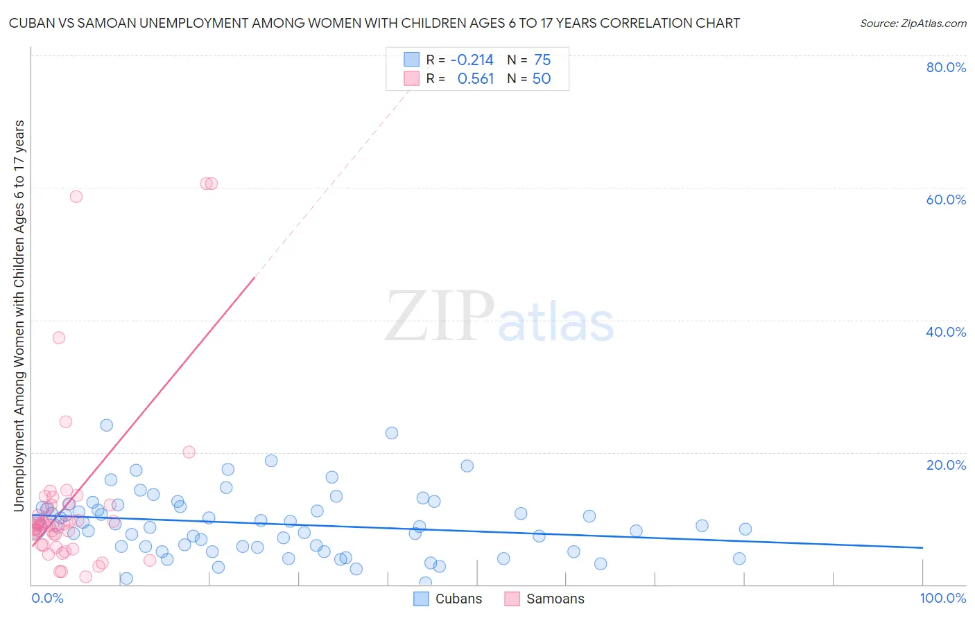 Cuban vs Samoan Unemployment Among Women with Children Ages 6 to 17 years