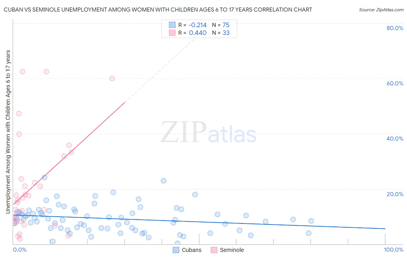 Cuban vs Seminole Unemployment Among Women with Children Ages 6 to 17 years