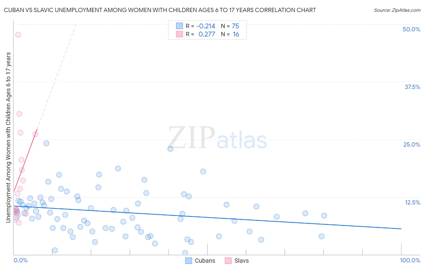 Cuban vs Slavic Unemployment Among Women with Children Ages 6 to 17 years