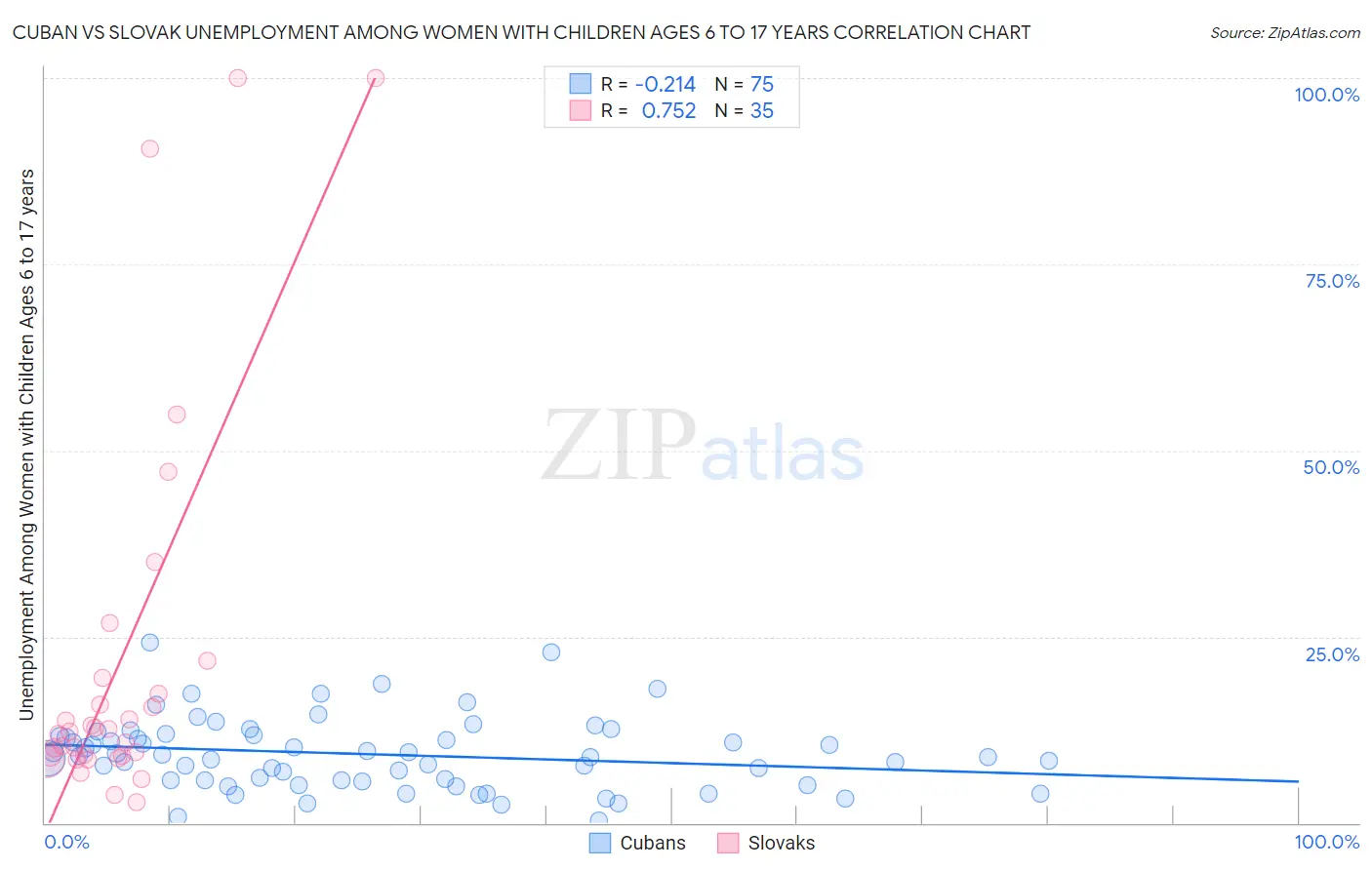 Cuban vs Slovak Unemployment Among Women with Children Ages 6 to 17 years