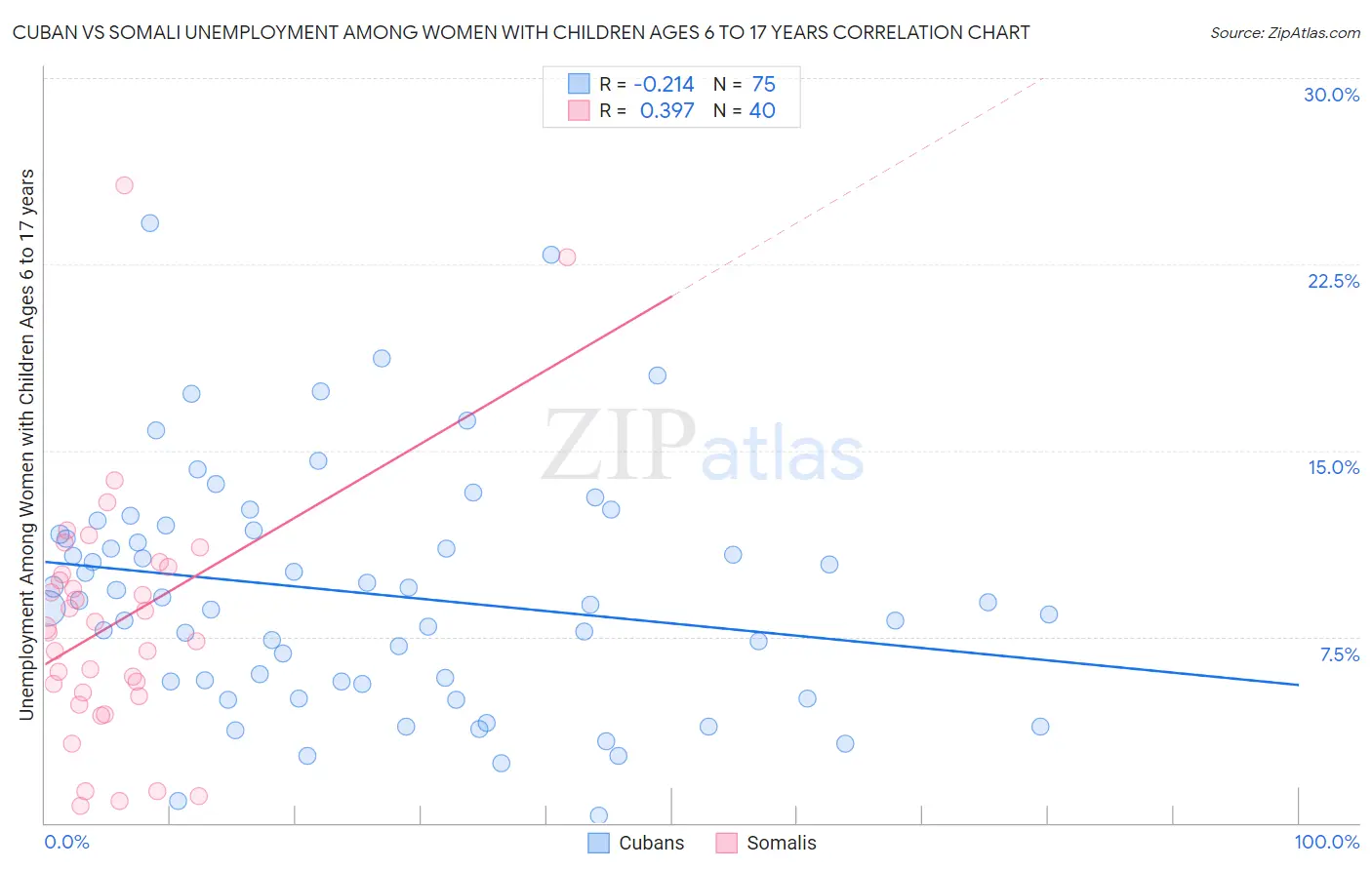Cuban vs Somali Unemployment Among Women with Children Ages 6 to 17 years