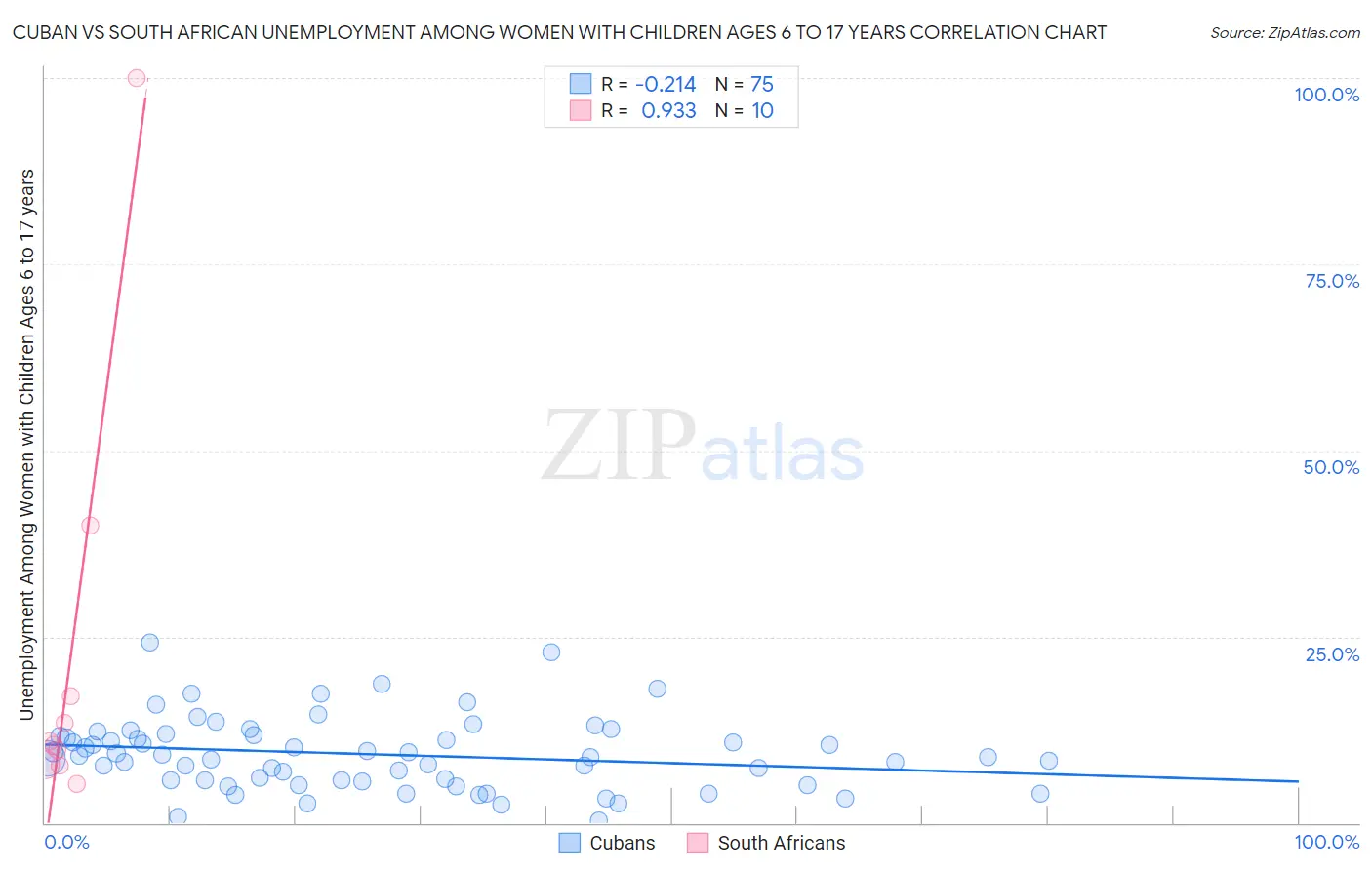 Cuban vs South African Unemployment Among Women with Children Ages 6 to 17 years