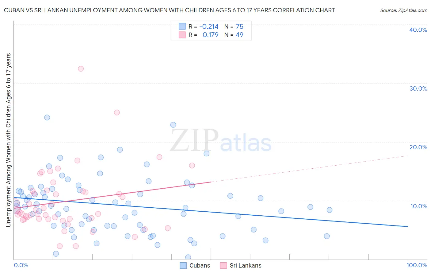 Cuban vs Sri Lankan Unemployment Among Women with Children Ages 6 to 17 years