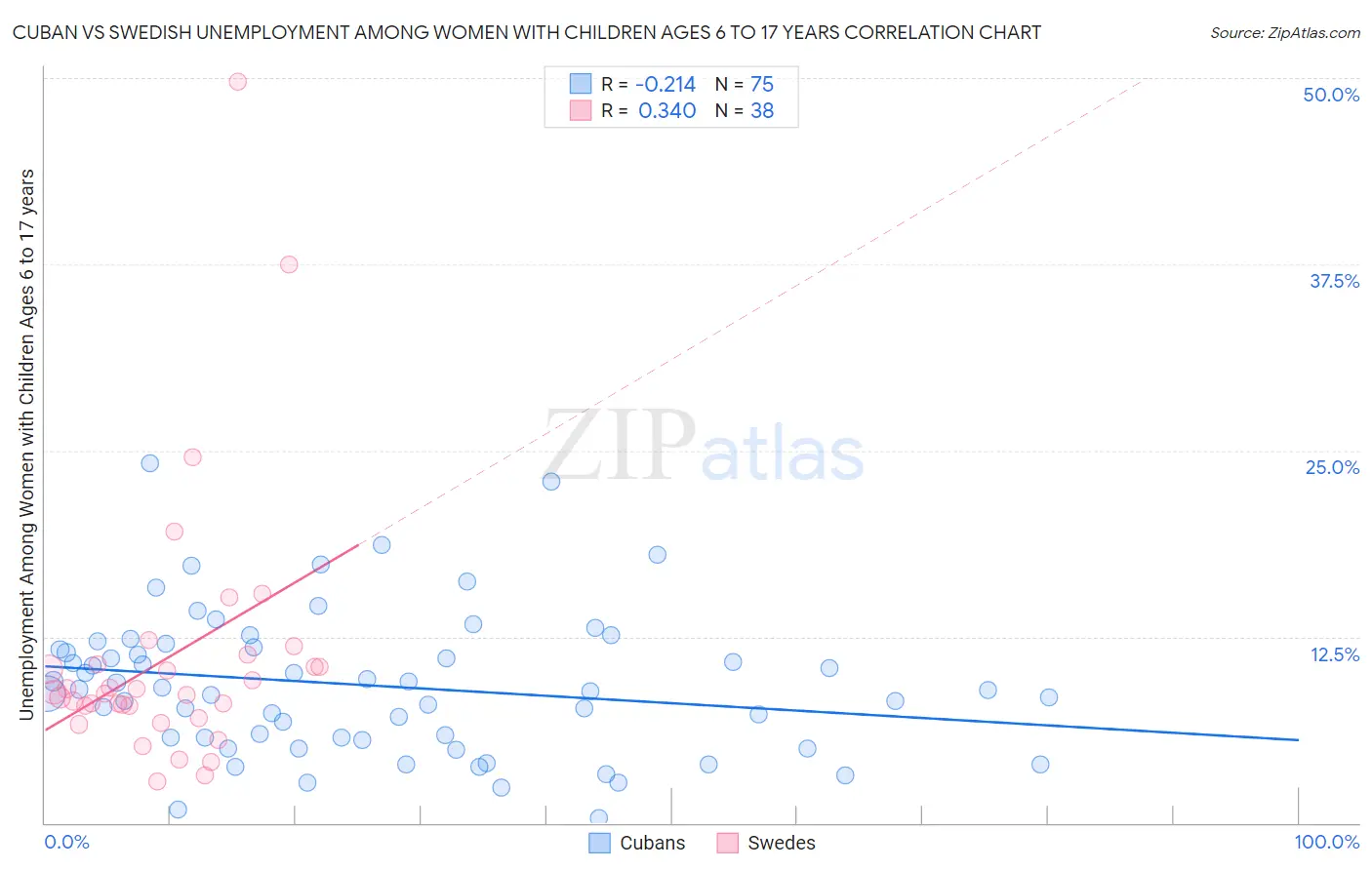 Cuban vs Swedish Unemployment Among Women with Children Ages 6 to 17 years