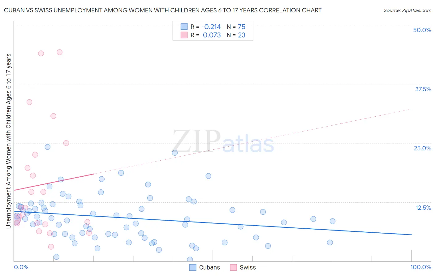 Cuban vs Swiss Unemployment Among Women with Children Ages 6 to 17 years
