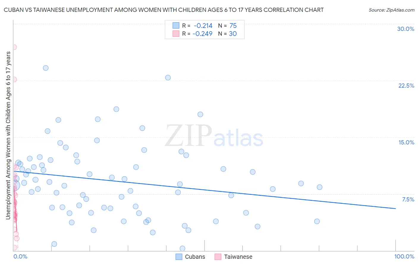 Cuban vs Taiwanese Unemployment Among Women with Children Ages 6 to 17 years