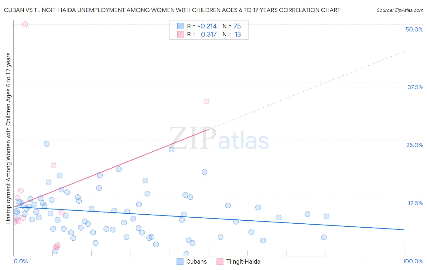 Cuban vs Tlingit-Haida Unemployment Among Women with Children Ages 6 to 17 years