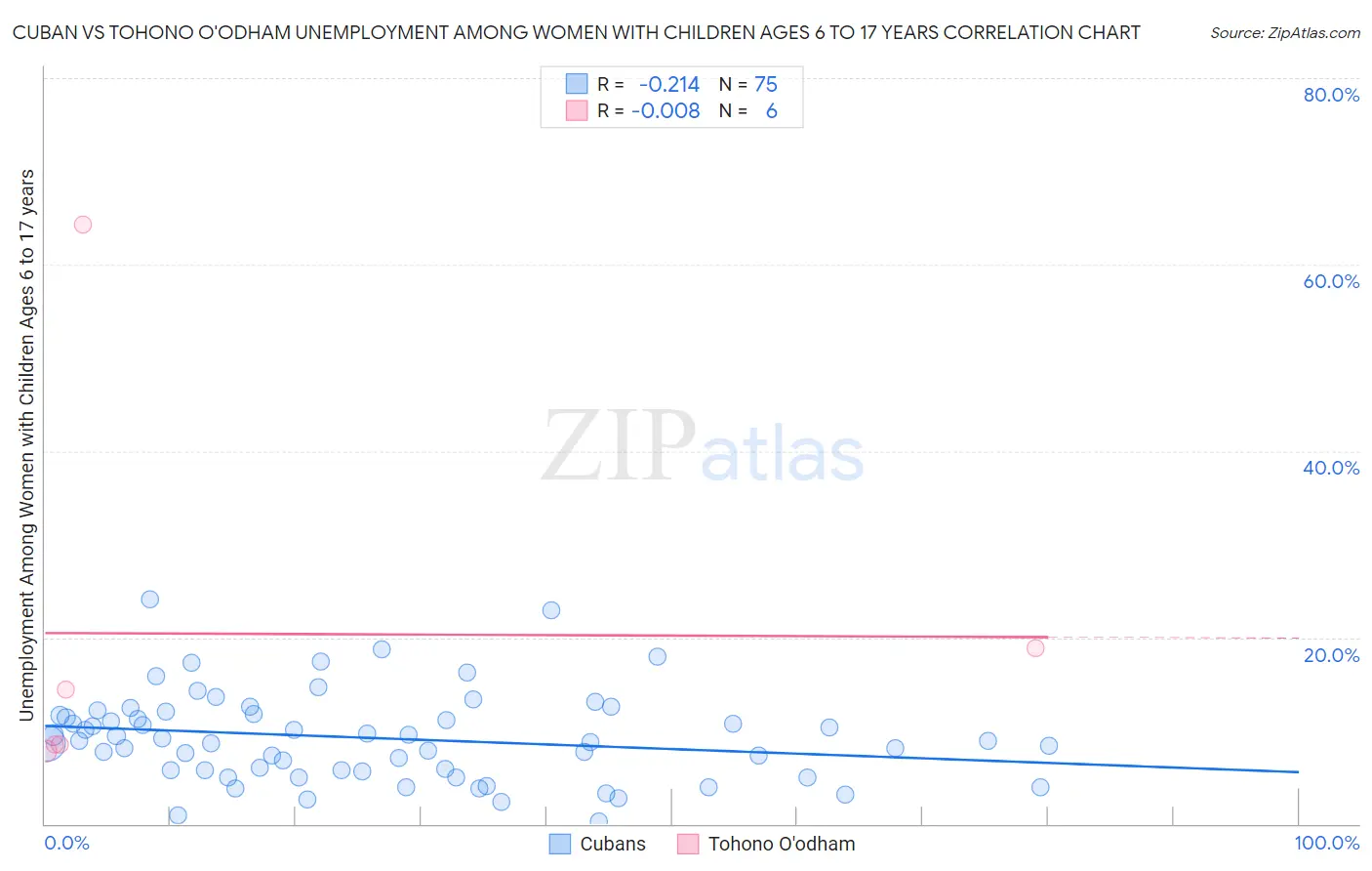 Cuban vs Tohono O'odham Unemployment Among Women with Children Ages 6 to 17 years