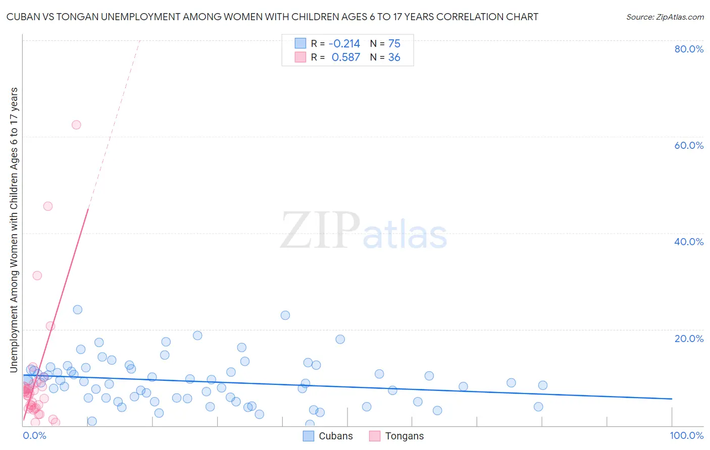 Cuban vs Tongan Unemployment Among Women with Children Ages 6 to 17 years