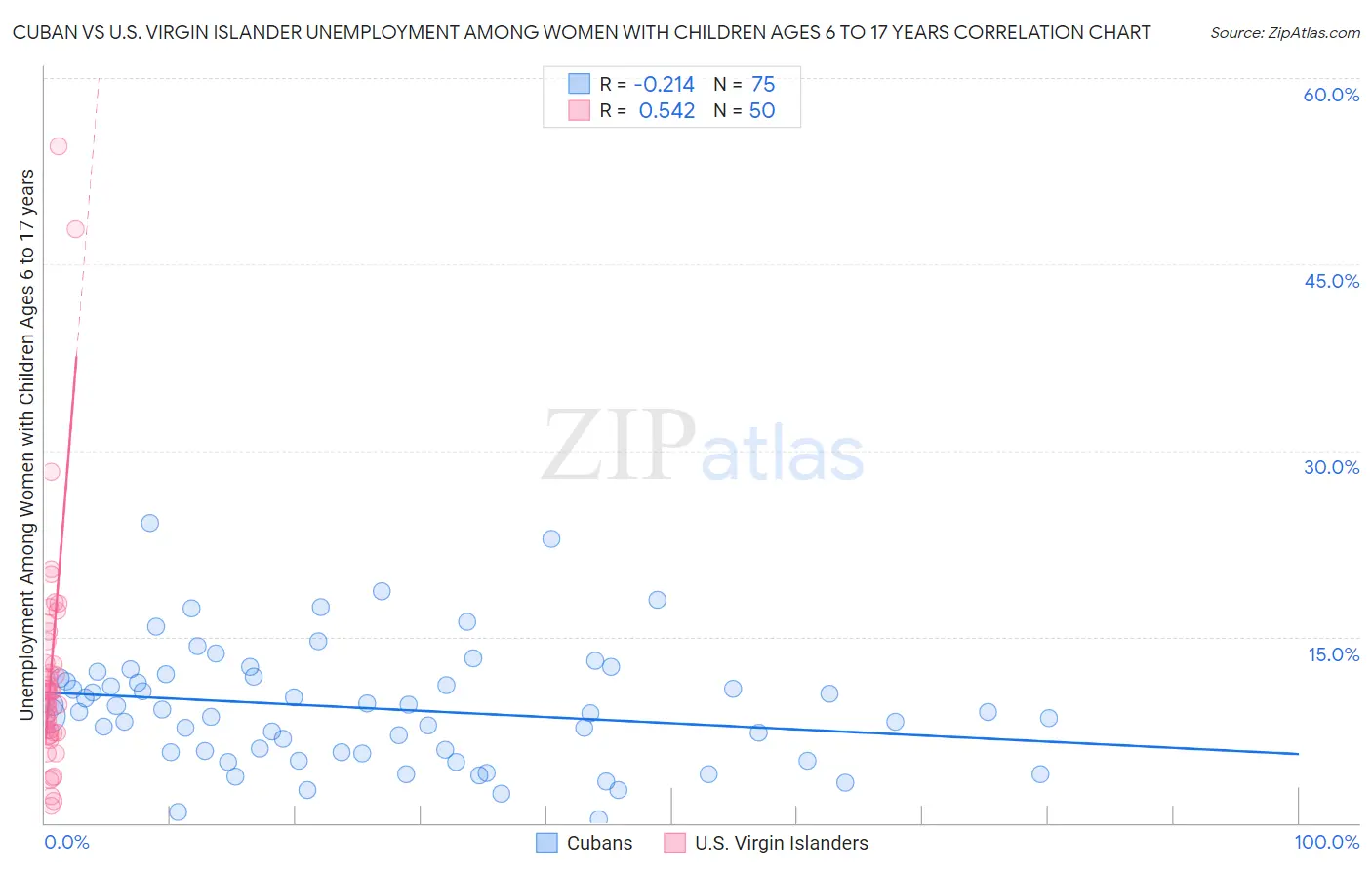 Cuban vs U.S. Virgin Islander Unemployment Among Women with Children Ages 6 to 17 years