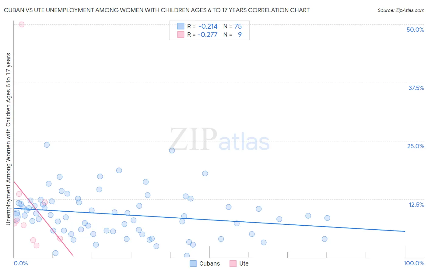 Cuban vs Ute Unemployment Among Women with Children Ages 6 to 17 years