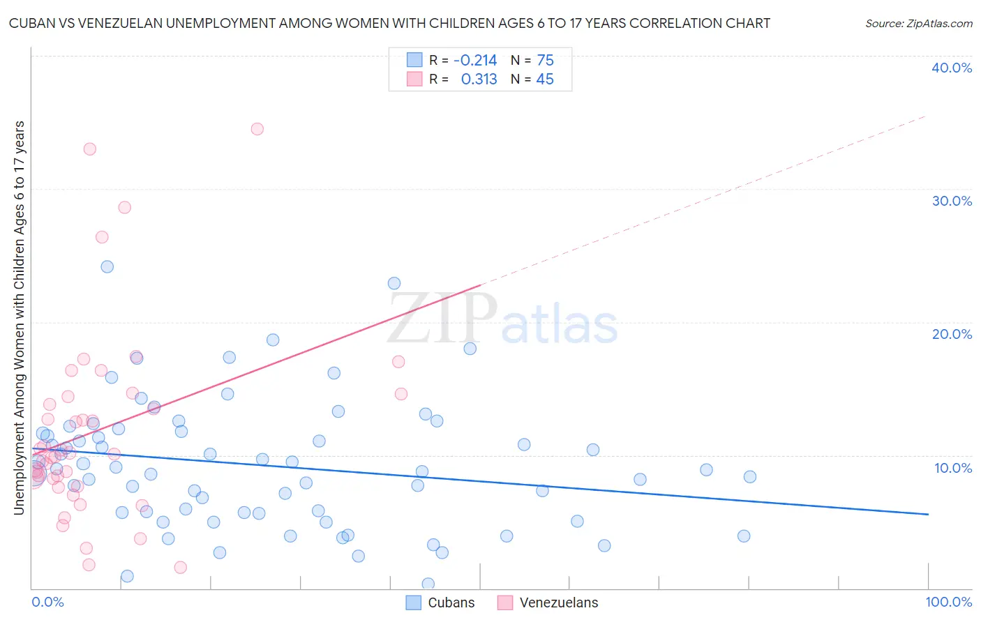 Cuban vs Venezuelan Unemployment Among Women with Children Ages 6 to 17 years