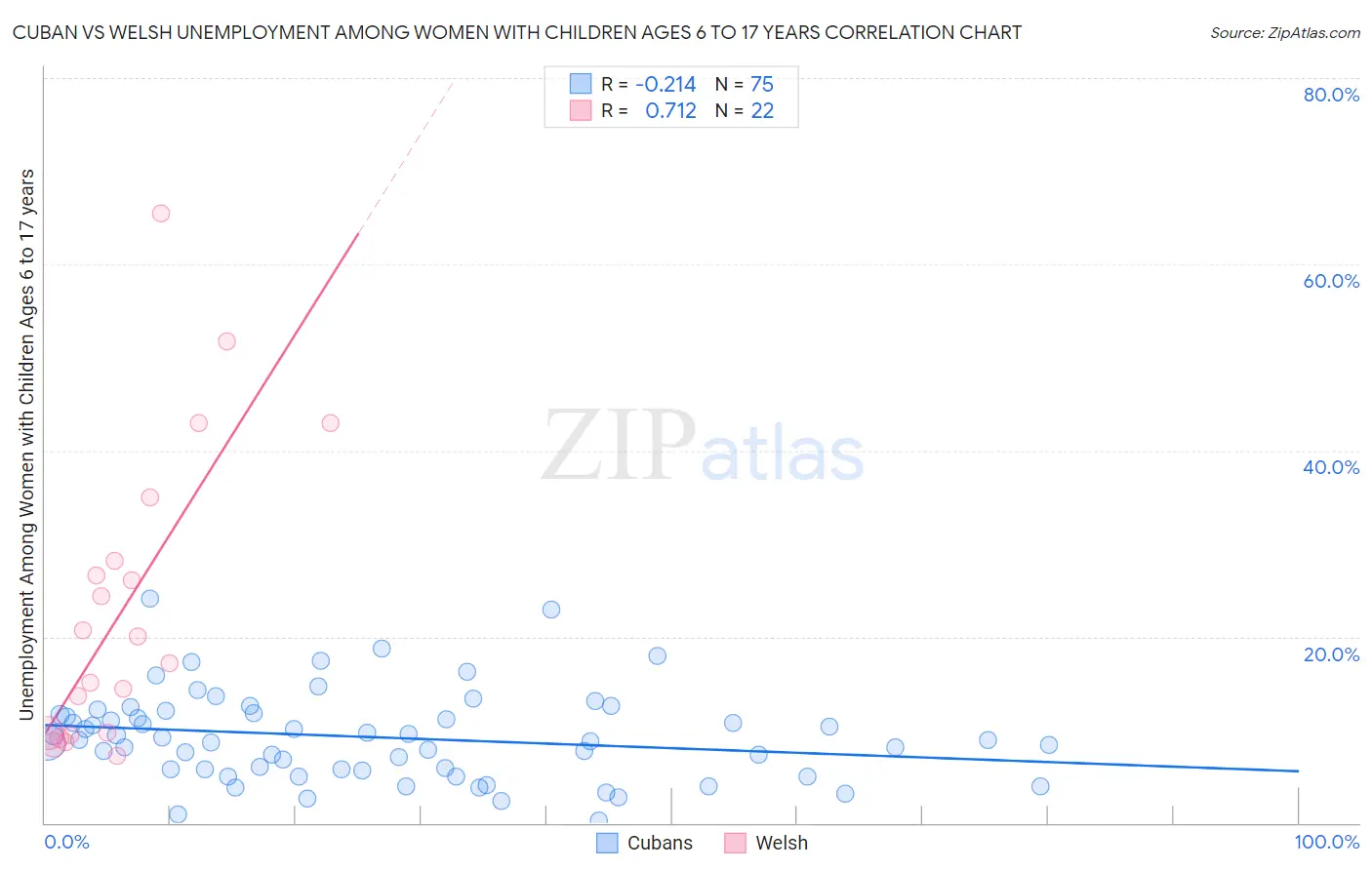 Cuban vs Welsh Unemployment Among Women with Children Ages 6 to 17 years