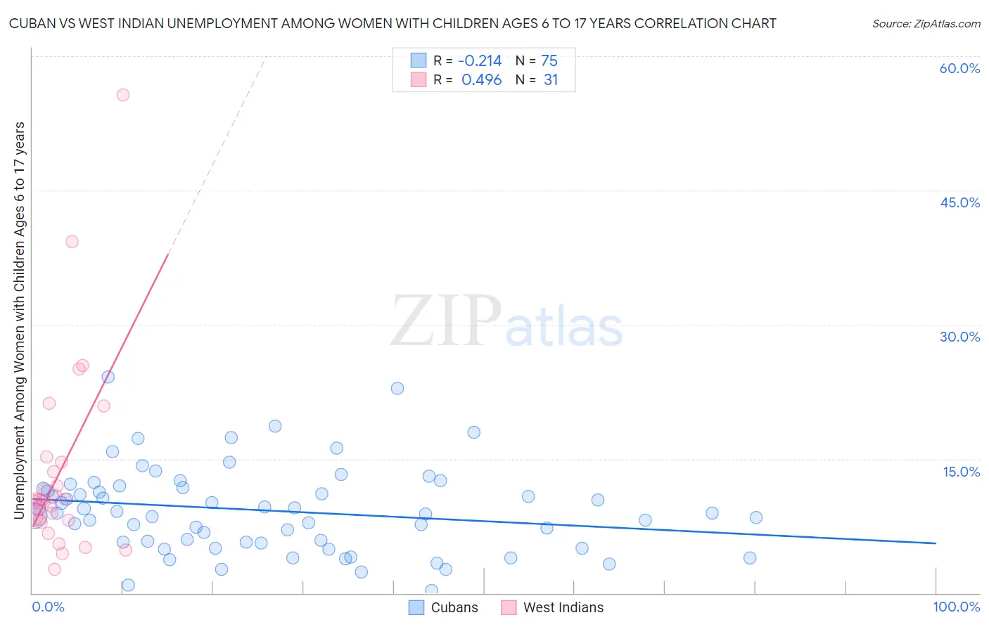 Cuban vs West Indian Unemployment Among Women with Children Ages 6 to 17 years