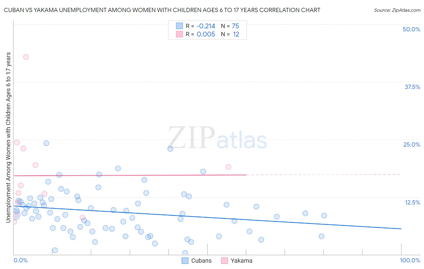 Cuban vs Yakama Unemployment Among Women with Children Ages 6 to 17 years
