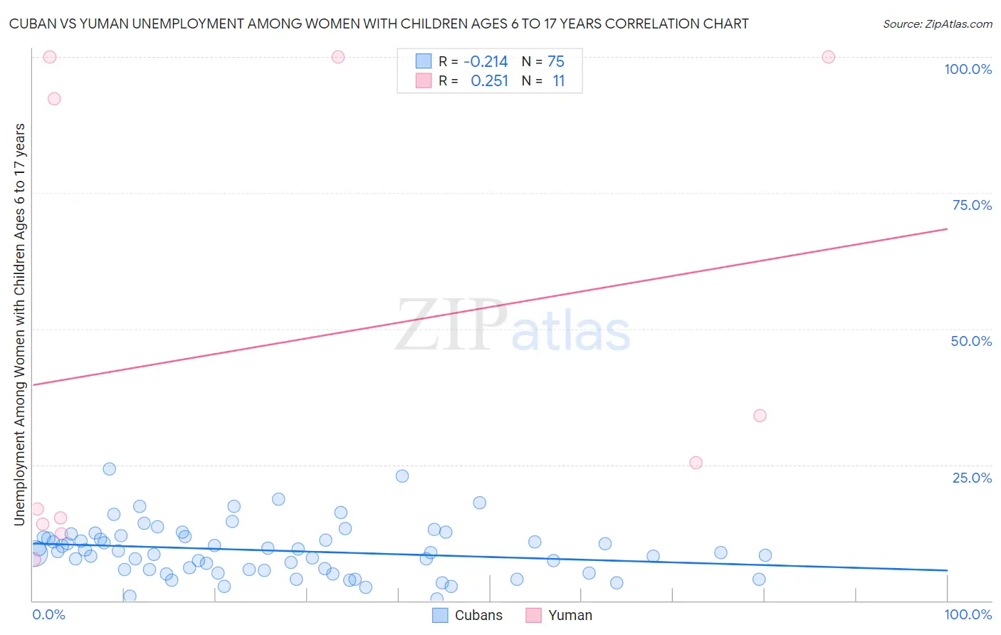 Cuban vs Yuman Unemployment Among Women with Children Ages 6 to 17 years