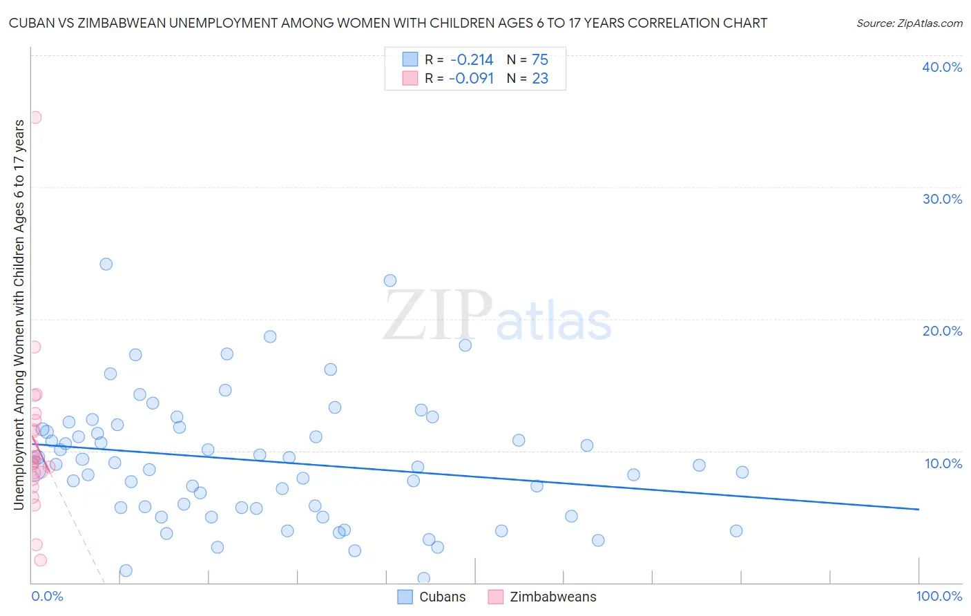 Cuban vs Zimbabwean Unemployment Among Women with Children Ages 6 to 17 years