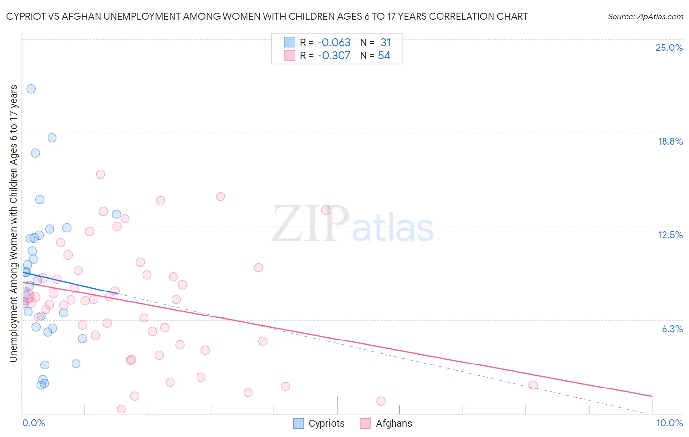 Cypriot vs Afghan Unemployment Among Women with Children Ages 6 to 17 years