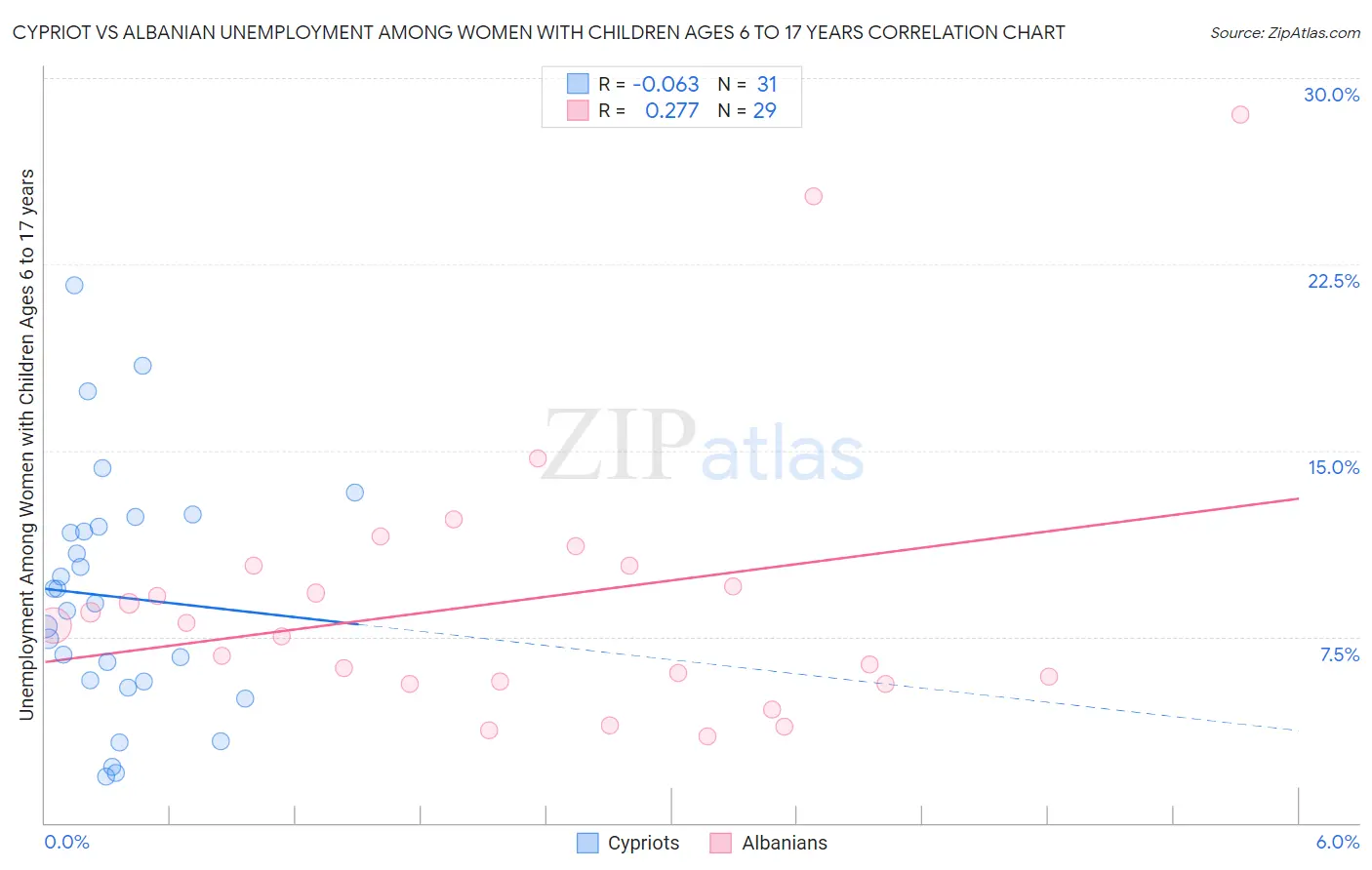 Cypriot vs Albanian Unemployment Among Women with Children Ages 6 to 17 years