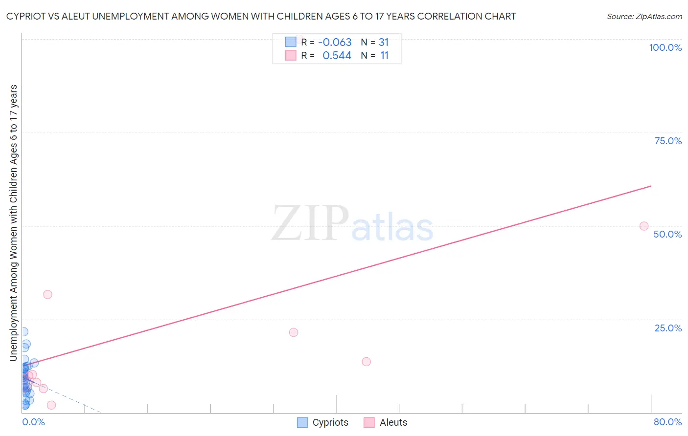 Cypriot vs Aleut Unemployment Among Women with Children Ages 6 to 17 years