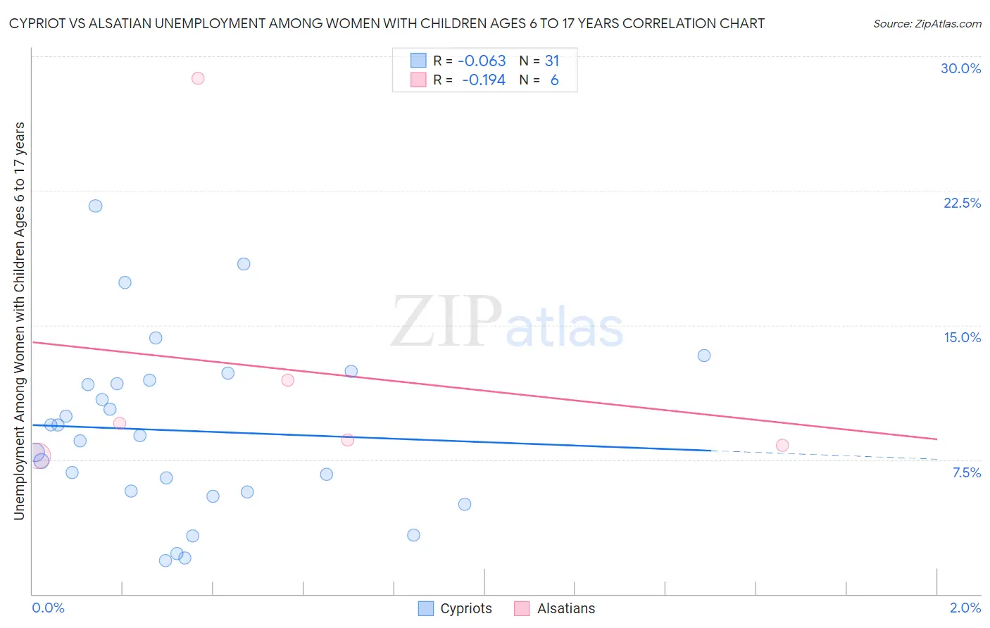 Cypriot vs Alsatian Unemployment Among Women with Children Ages 6 to 17 years
