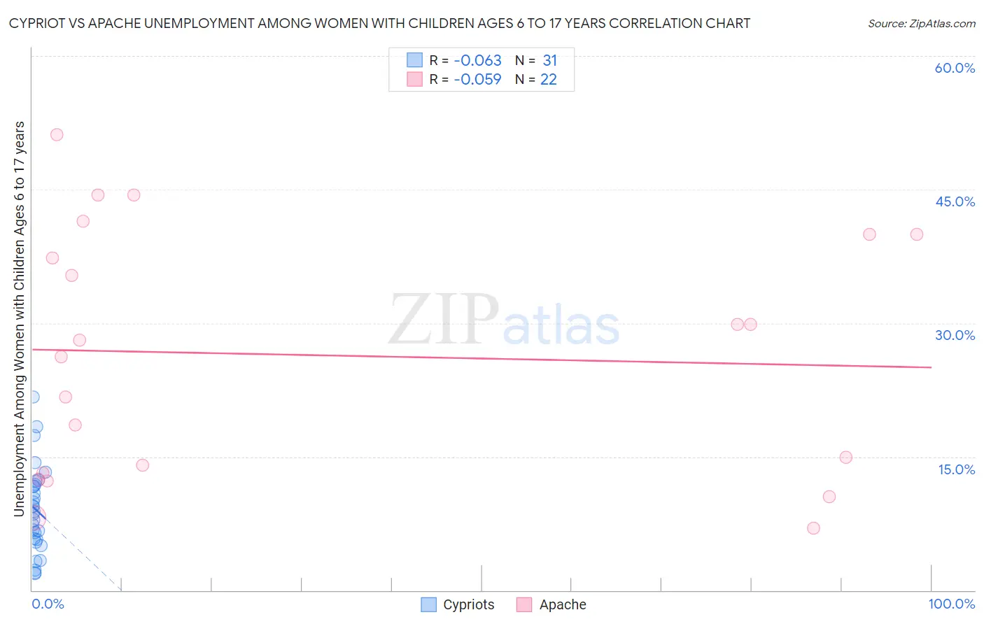 Cypriot vs Apache Unemployment Among Women with Children Ages 6 to 17 years