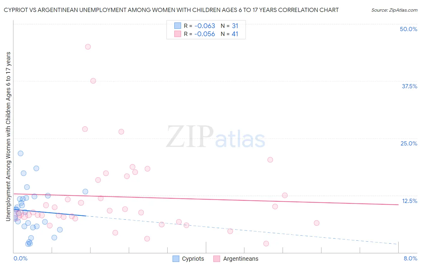 Cypriot vs Argentinean Unemployment Among Women with Children Ages 6 to 17 years