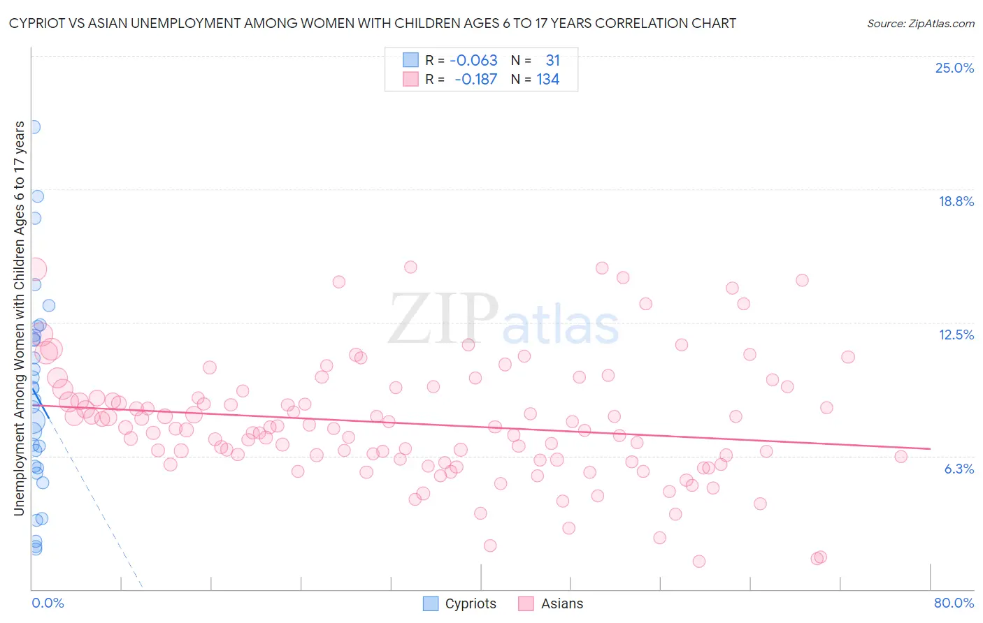 Cypriot vs Asian Unemployment Among Women with Children Ages 6 to 17 years